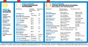 grafika przedstawiająca zestawienie kont darmowych