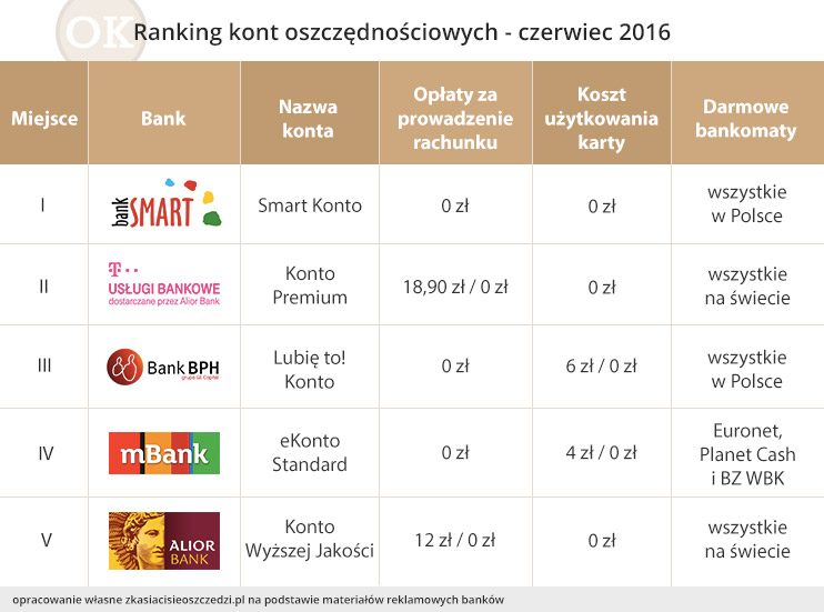 ranking kont osobistych